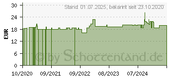 Preistrend fr FOLSURE 1 mg GPH Kapseln (15409284)