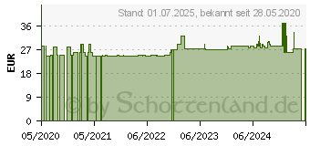 Preistrend fr FOLSURE 1 mg GPH Kapseln (15409290)