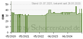 Preistrend fr FOLSURE 1 mg GPH Kapseln (15409309)