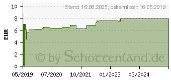 Preistrend fr ANTIHYDRAL Spray (15410034)