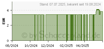 Preistrend fr RABENHORST Wohlfhlen mit Eisen Saft (15416143)