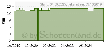 Preistrend fr BOGAPROTECT Spot-on Hund M (15416284)