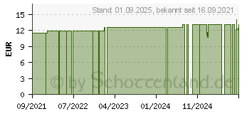 Preistrend fr BAMBO Nature Babywindel Gr.4 7-14 kg (15417036)