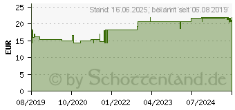 Preistrend fr APONORM Oberarmsoftmanschette M 22-32 cm (15423769)