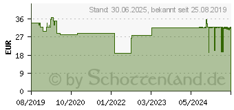 Preistrend fr LEUKOPLAST soft white Injektionspfl.Str.19x40 mm (15424102)