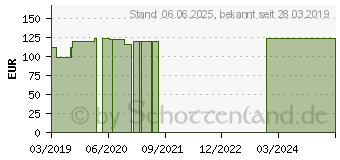 Preistrend fr HORMONPROFIL Mann Test (15425716)