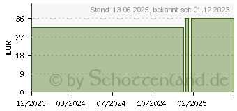 Preistrend fr TESTOSTERON Hormontest (15425780)