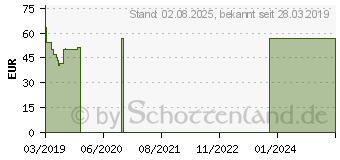 Preistrend fr PARASITENCHECK Test (15425863)