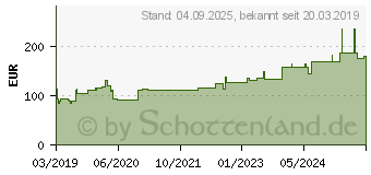 Preistrend fr BIATAIN Super selbst-haftend Superabs.10x10 cm (15426213)