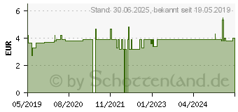 Preistrend fr DRUG EXPERT Marihuana/THC Drogentest (15426555)