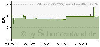 Preistrend fr DRUG EXPERT Cannabis 25 ng Test (15426578)