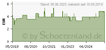 Preistrend fr DRUG EXPERT Kokain Test (15426590)