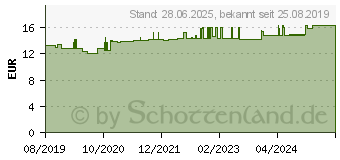 Preistrend fr SET Duftende Hausapotheke therisches l (15427000)