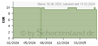 Preistrend fr VITAMIN B KOMPLEX Weichkapseln (15427744)