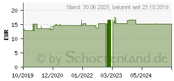 Preistrend fr VITAMIN B KOMPLEX Weichkapseln (15427750)