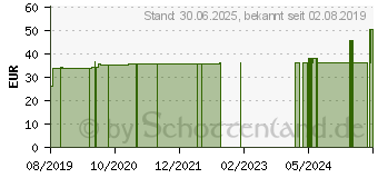 Preistrend fr GRNTEE EXTRAKT medicus hochkonzentriert msr.Kaps. (15435844)