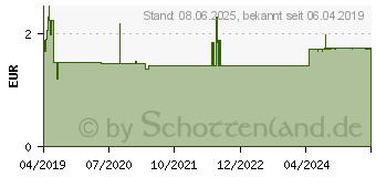 Preistrend fr INTACT Schlaufuchs Brausetabletten m.Eisen (15436192)