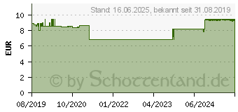 Preistrend fr ARGANL KALTGEPRESST (15436499)