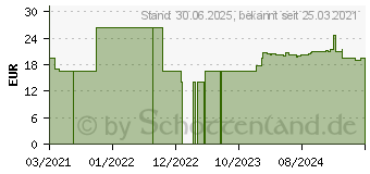 Preistrend fr KABUNZOL Kautabletten (15437286)