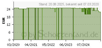 Preistrend fr HERRENCREME Intim Pflegecreme (15505349)