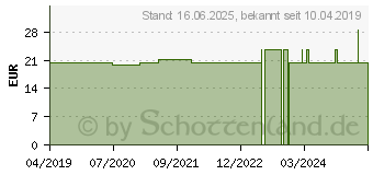 Preistrend fr ABLE 2 Spacer ohne Maske (15517447)