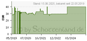 Preistrend fr CBD-LOGES Cannabis-l (15528818)