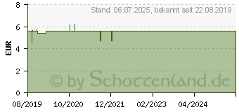 Preistrend fr RHUS COMP.Gel DHU (15528824)