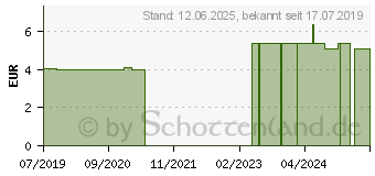 Preistrend fr TANDEX Solo Zahnbrste soft (15529025)