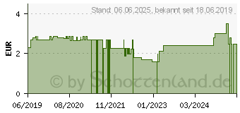 Preistrend fr POWERBAR PowerGel Original & Fruit green Apple mK (15531370)