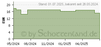 Preistrend fr DADO ExtroDerm Reinigungscreme (15531648)