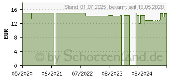 Preistrend fr DADO ProBalance Reinigungsschaum (15531826)