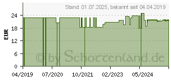 Preistrend fr DADO ProBalance Gesichtscreme (15531849)