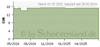 Preistrend fr DADO SENSACEA Reinigungsgel (15531878)