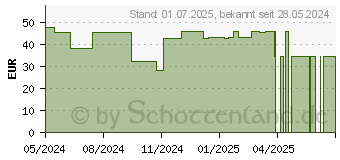 Preistrend fr DADO Regeneration E Nachtcreme (15531950)