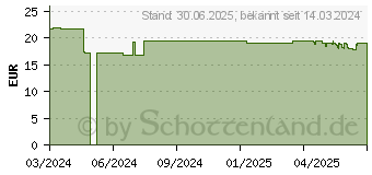 Preistrend fr DADO Sonnencreme Kids SPF 30 (15532010)