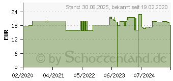 Preistrend fr DADO Sonnenfluid SPF 20 (15532033)