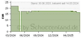 Preistrend fr DADO Sonnenspray SPF 30 (15532062)