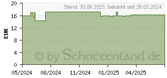 Preistrend fr DADO SOS CARE Teebaumsalbe (15532085)