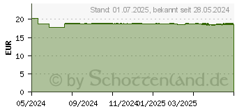 Preistrend fr DADO SOS CARE Akutspray (15532122)