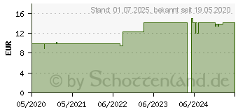 Preistrend fr DADO FootCare Hornhautbalsam (15532139)