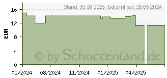 Preistrend fr DADO HandRepair Intensiv-Handcreme (15532151)