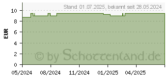 Preistrend fr DADO LipCare Intensiv-Lipbalm (15532168)