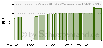 Preistrend fr MOLICARE Pad 2 Tropfen (15532292)