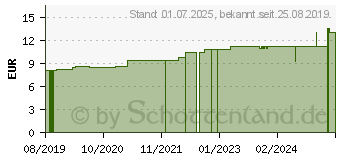 Preistrend fr MOLICARE Pad 4 Tropfen (15532458)