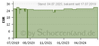 Preistrend fr MEDELA Symphony Einzelpumpset m.Pers.Fit PLUS Gr.M (15559322)