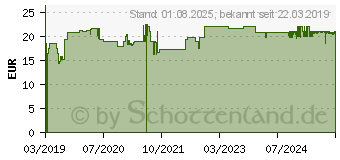 Preistrend fr PLASMA LIQUID Nasensprh-Gel (15559894)