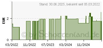 Preistrend fr MEGAMAX Aufbaukost neutral Pulver (15560035)