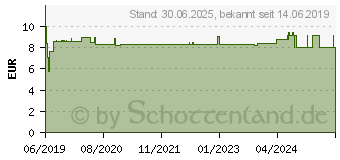 Preistrend fr GABA LIFE Night Hartkapseln (15560851)