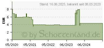 Preistrend fr AZELASTIN Micro Labs 0,5 mg/ml Augentropfen (15561394)