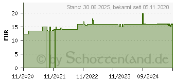 Preistrend fr NATURA Mix Advanced Strkung Granulat (15561425)